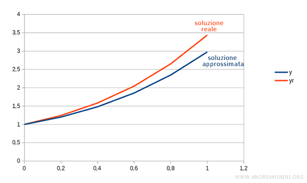 il confronto tra il grafico approssimato e il grafico reale della funzione