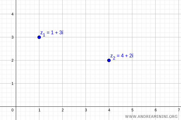 i due numeri complessi sul piano di Gauss