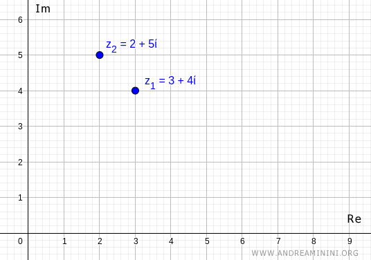 i due numeri complessi sul piano di Gauss