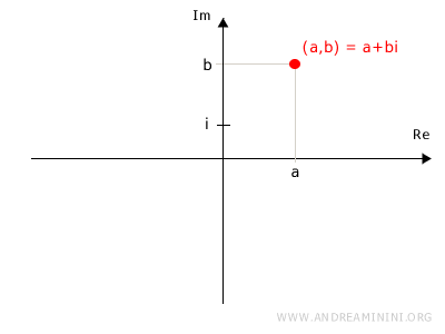 piano di Gauss