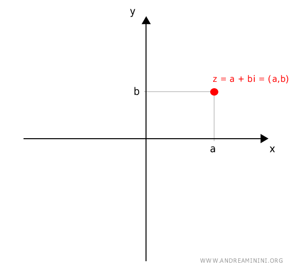 ogni numero complesso è un punto del piano 