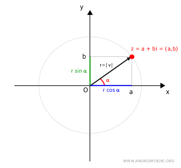 come calcolare le coordinate polari del punto (a,b)
