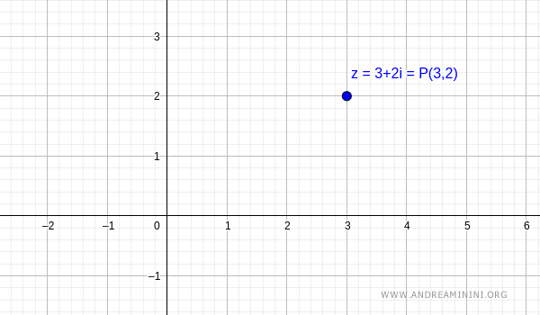 un esempio di numero complesso sul piano