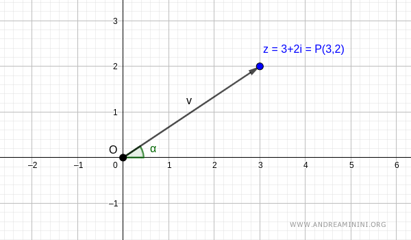 il numero complesso corrisponde al vettore V