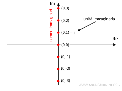 i numeri immaginari e l'unità immaginaria