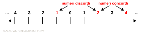 esempio di numeri concordi e discordi