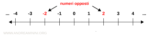 esempio di numeri opposti