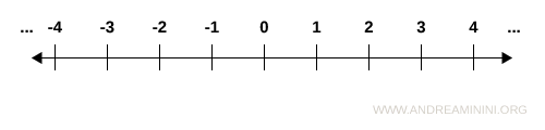 la rappresentazione dei numeri interi