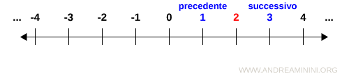 i numeri successori e predecessori