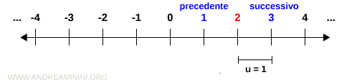 l'insieme dei numeri interi è un insieme discreto