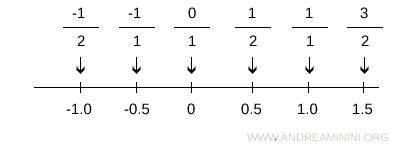 ogni numero razionale può essere rappresentato come punto della retta