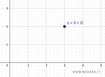 il numero complesso sul piano di Gauss