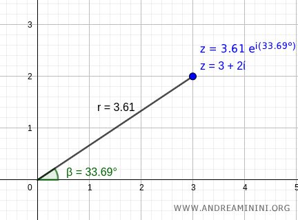 il numero complesso in forma esponenziale