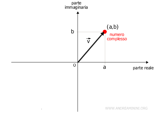 un numero complesso è rappresentabile geometricamente con un vettore