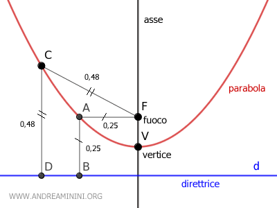un esempio di parabola
