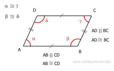 gli angoli opposti sono congruenti