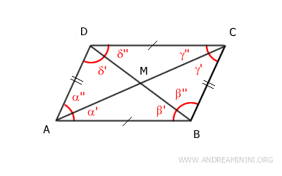 le diagonali del parallelogramma