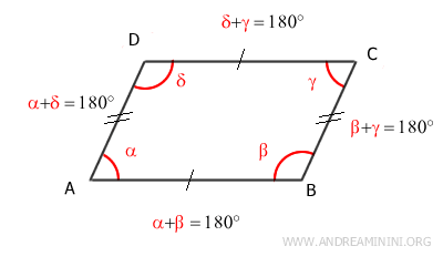gli angoli adiacenti a ogni lato sono supplementari