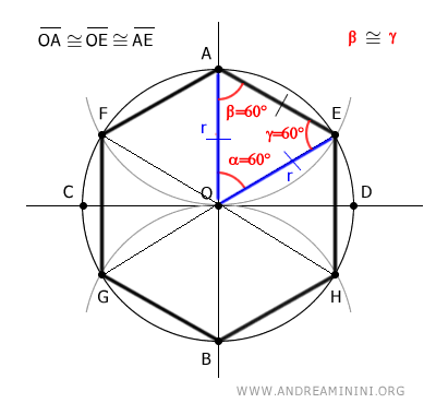 il triangolo OEA è equilatero