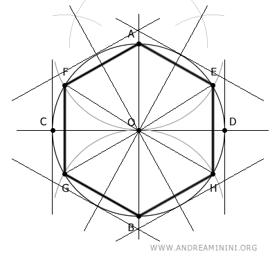 la costruzione dell'esagono circoscritto