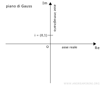 il piano di Gauss o piano complesso