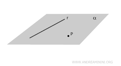 una retta e un punto su un piano