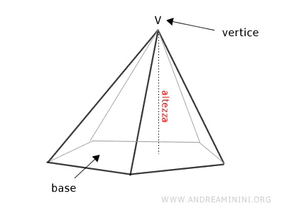 l'altezza della piramide