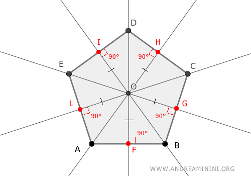 il punto O ha la stessa distanza dai lati del poligono