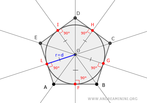 la circonferenza inscritta nel poligono