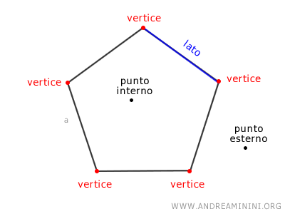 un esempio di poligono