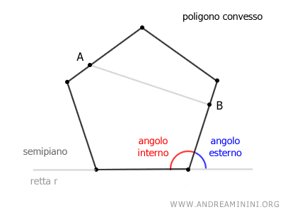 esempio di poligono convesso