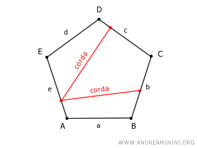 un esempio di corda