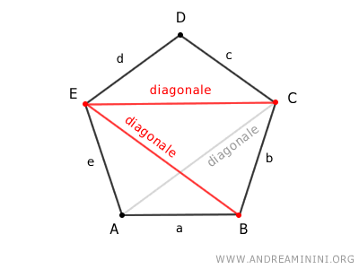 le diagonali del poligono