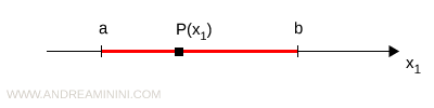 il politopo 1-dimensionale