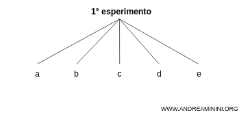 i cinque esiti del primo esperimento