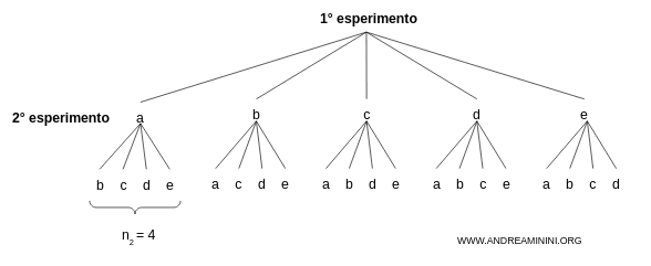 gli esiti del secondo esperimento