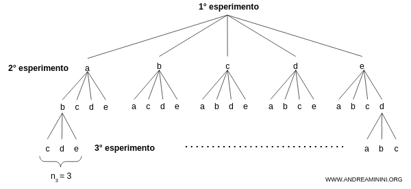 gli esiti del terzo esperimento