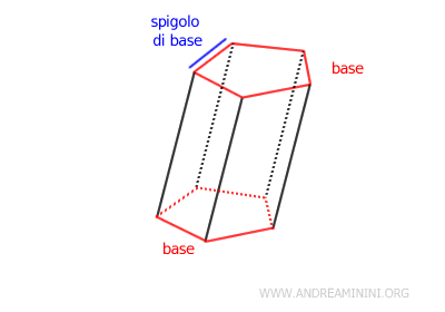 esempio di base e spigolo di base