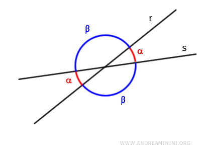 gli angoli consecutivi formati dall'intersezione di due rette sono angoli supplementari