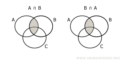 la proprietà commutativa dell'intersezione