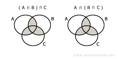 la proprietà associativa dell'intersezione
