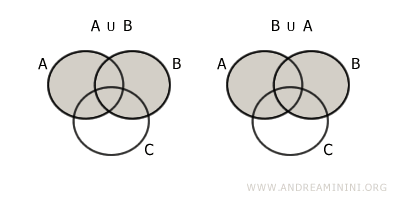 la proprietà commutativa dell'unione