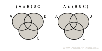 la proprietà associativa dell'unione