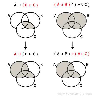 la proprietà distributiva dell'unione rispetto all'intersezione