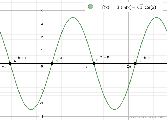 l'equazione lineare in seno e coseno