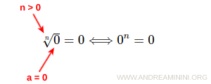 \sqrt[n]{0}=0 \Longleftrightarrow 0^n = 0 