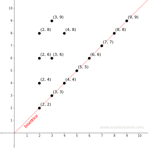 la rappresentazione della relazione riflessiva sul diagramma cartesiano 