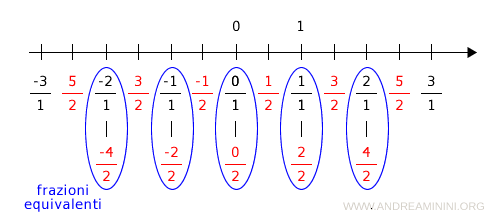 alcuni numeri razionali sono ripetuti