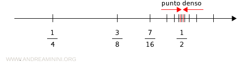 il punto è denso sia a destra che a sinistra