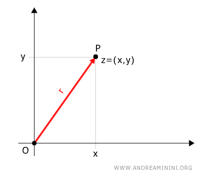 il modulo del vettore